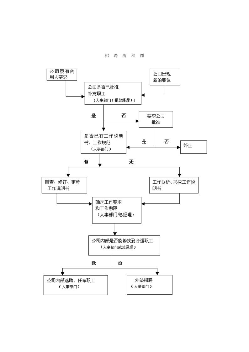 招聘流程图