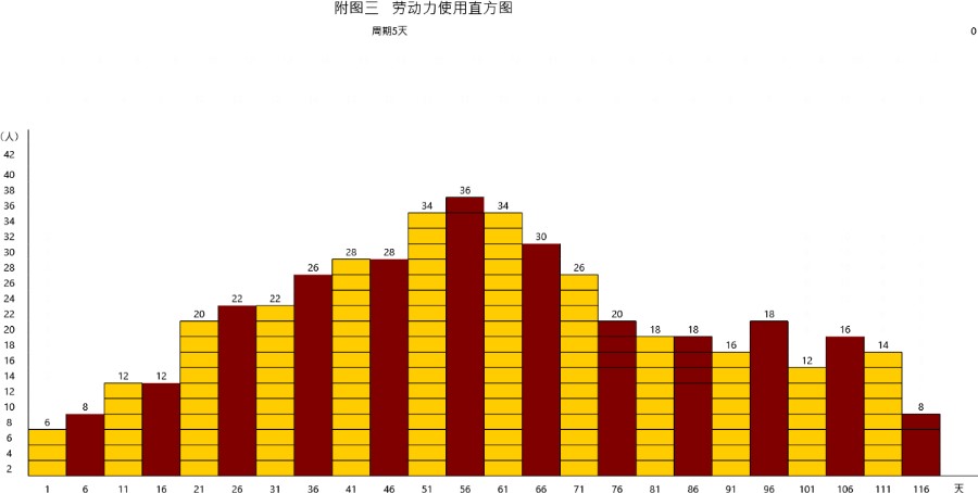 施工进度计划表劳直图资金图(A3纸)