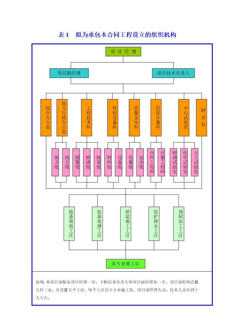 拟为承包本合同工程设立的组织机构