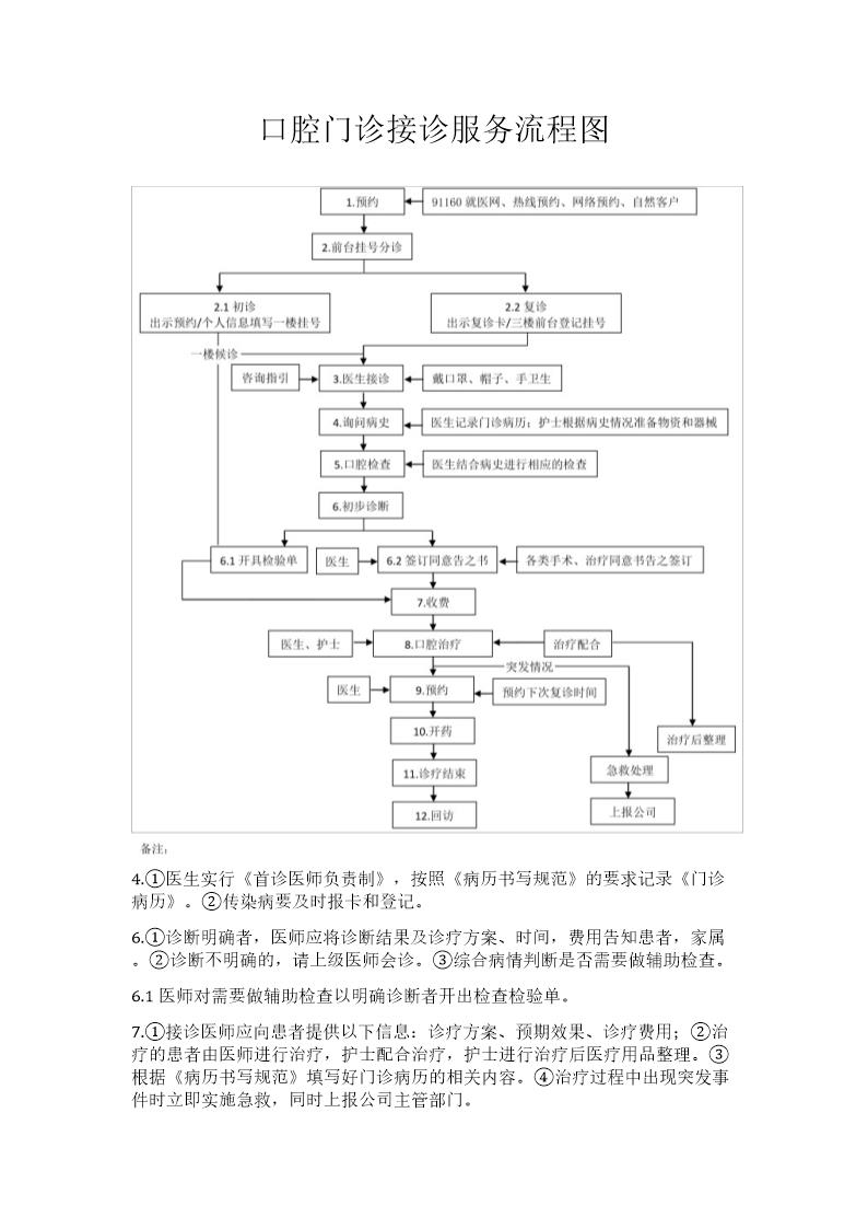 口腔门诊接诊服务流程图