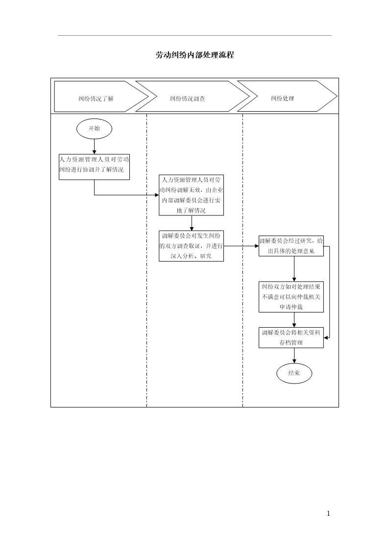 劳动纠纷处理流程模板