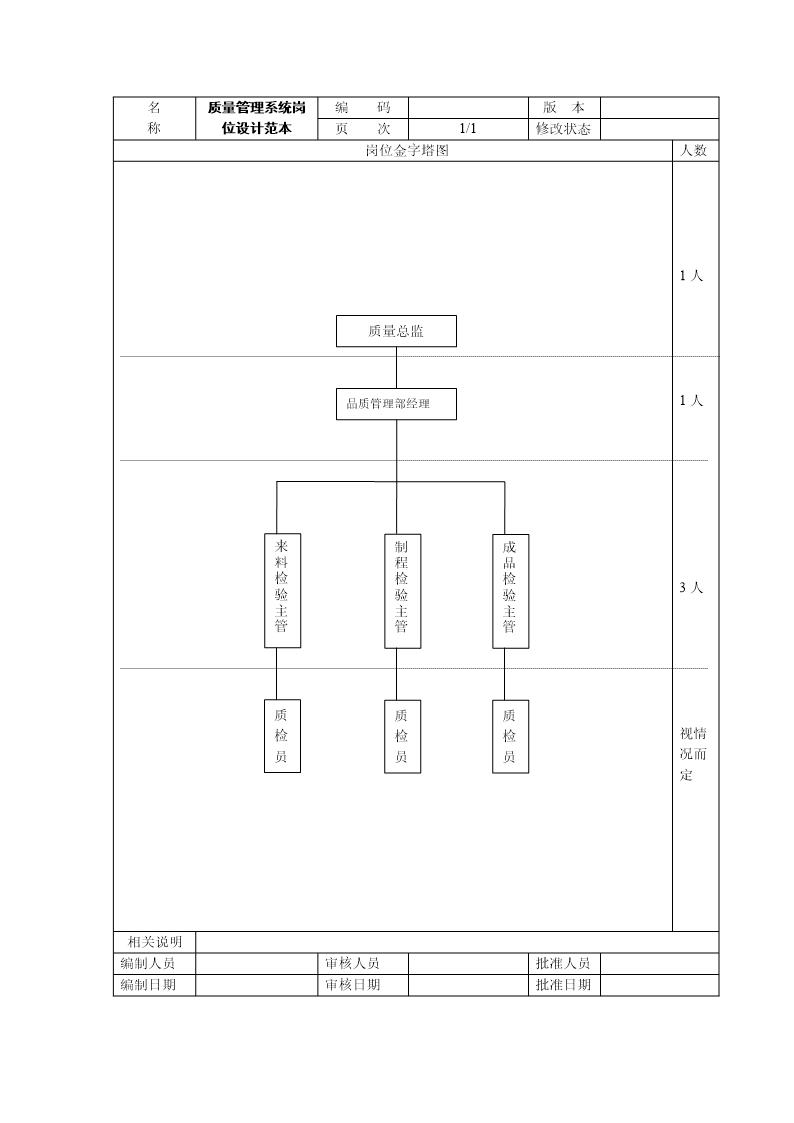 质量管理系统岗位设计范本