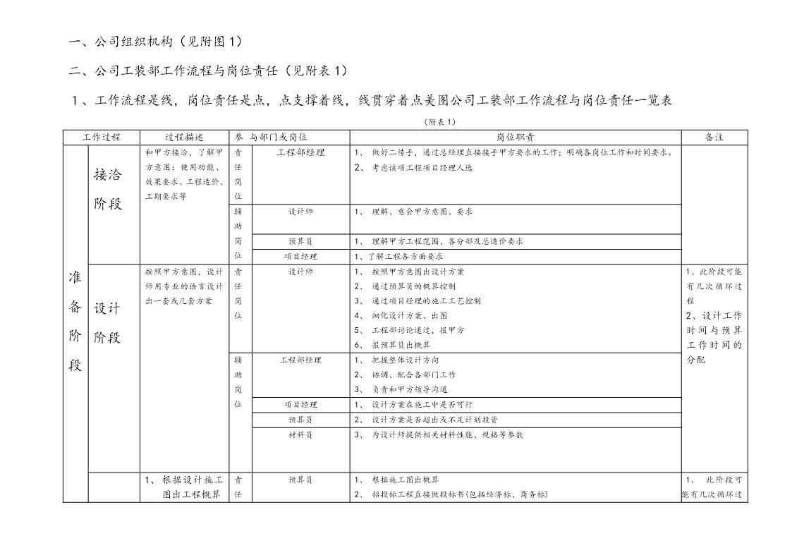 装饰公司岗位责任与绩效考核.详解