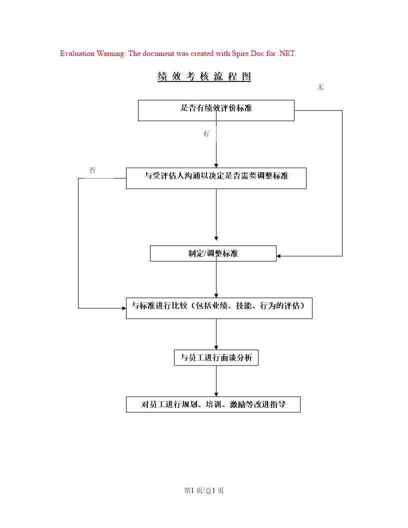 绩 效 考 核 流 程 图
