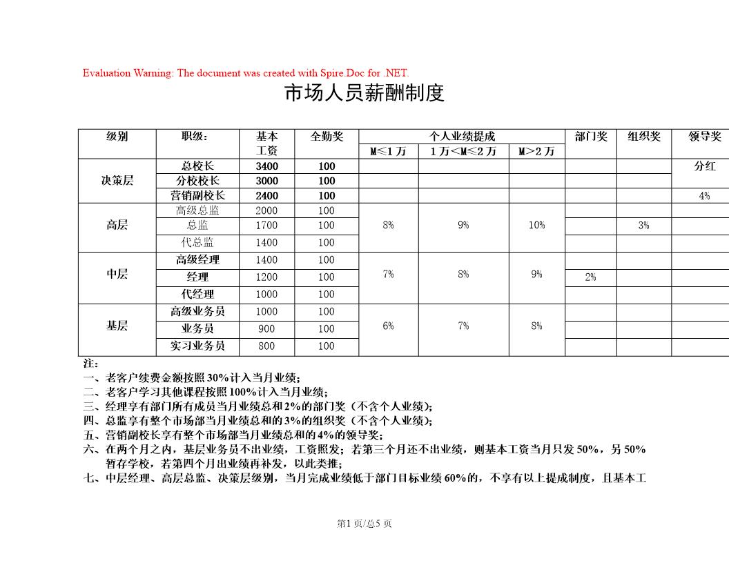 培训学校薪资制度及晋升标准