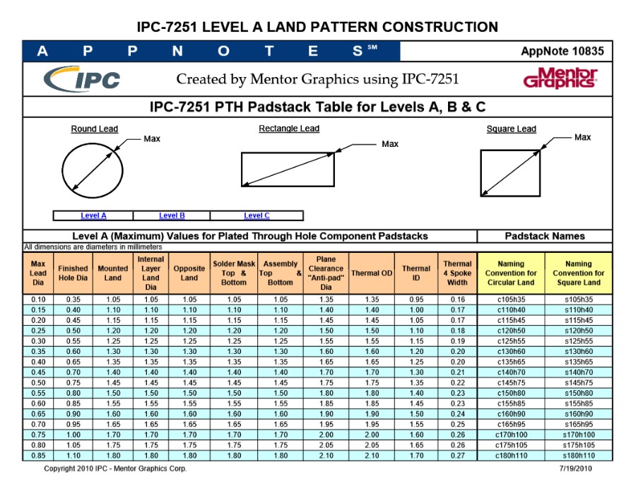 IPC 7251 PTH Padstack Table for Levels A  B   C