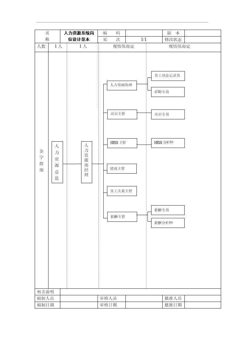 人力资源系统岗位设计范本