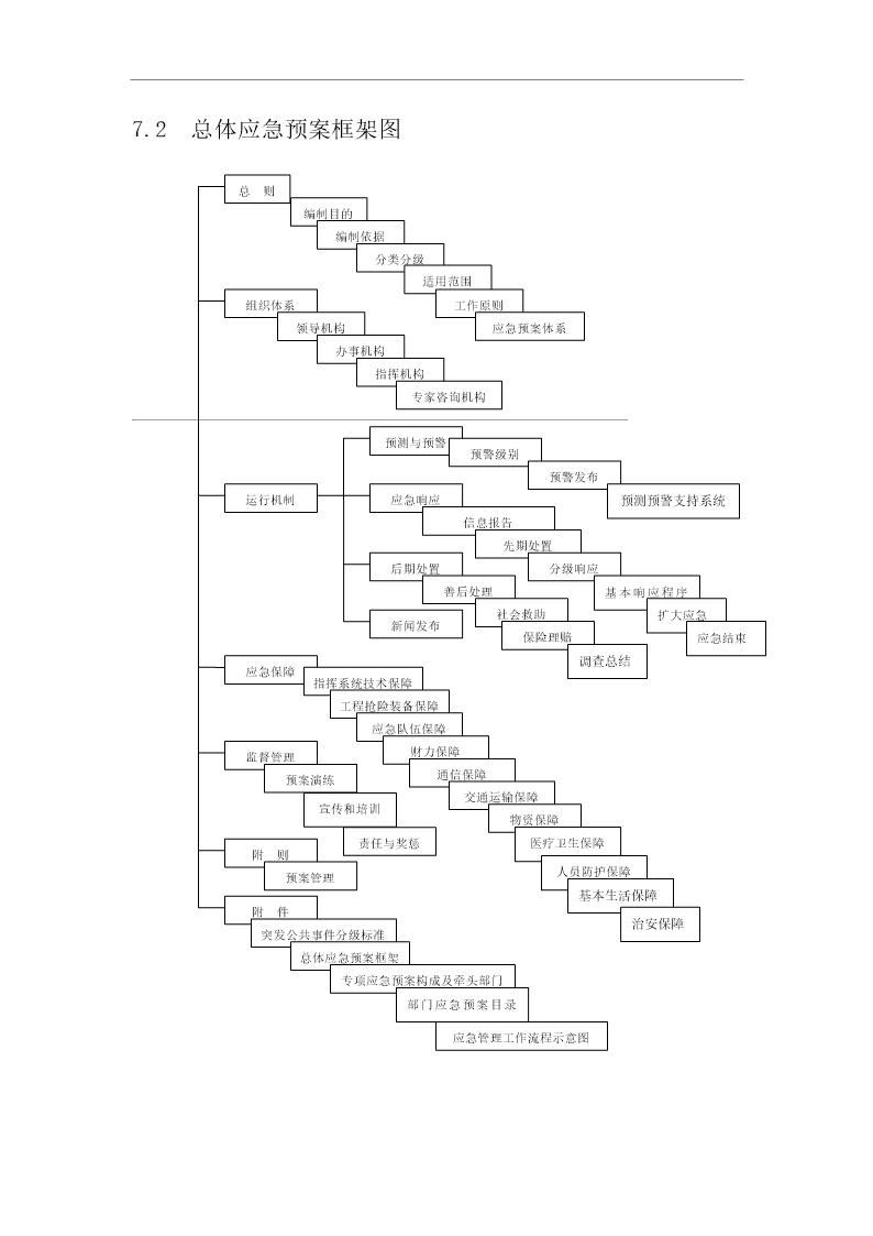 总体应急预案框架图(3页)