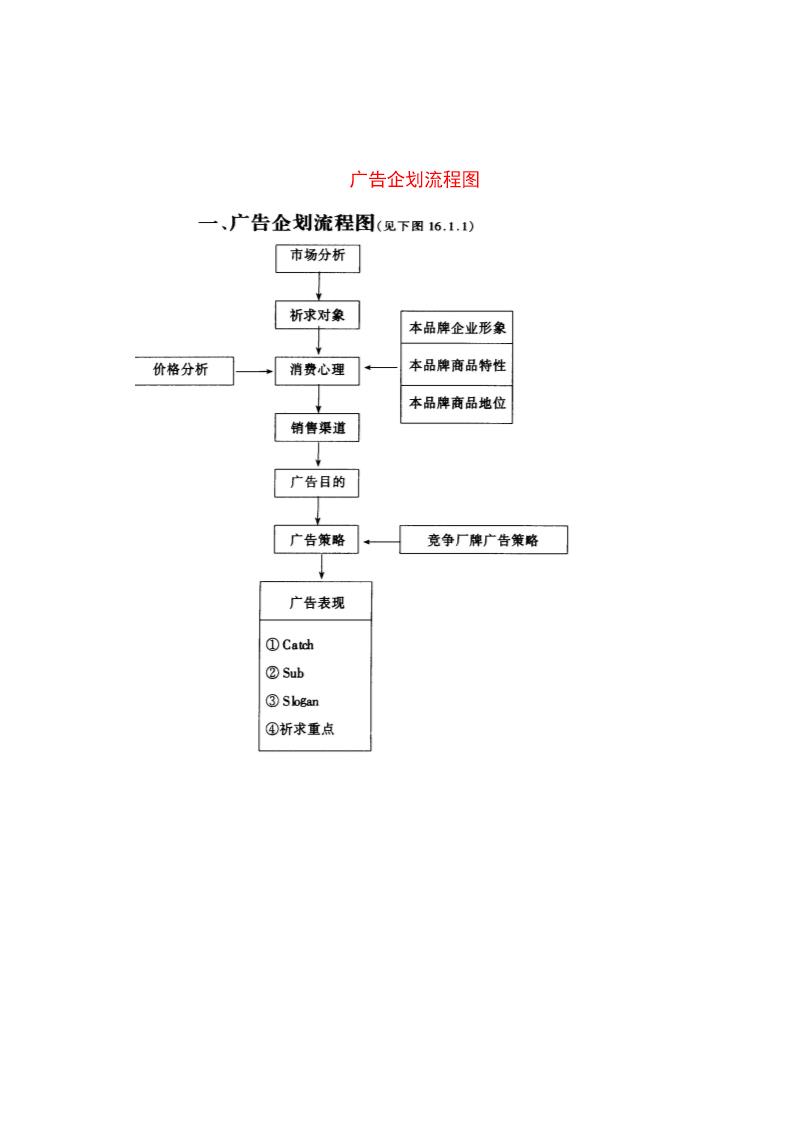 广告企划流程图