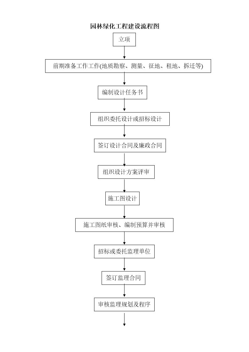 园林绿化工程建设流程图