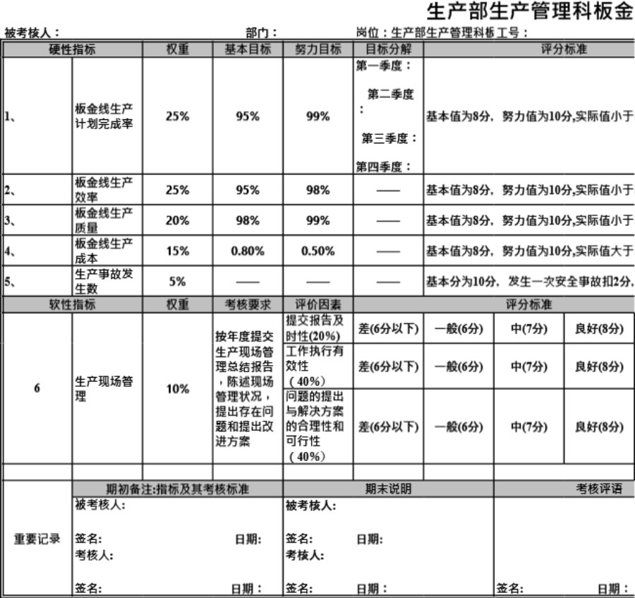 生产部生产管理科板金线线长年度考核表