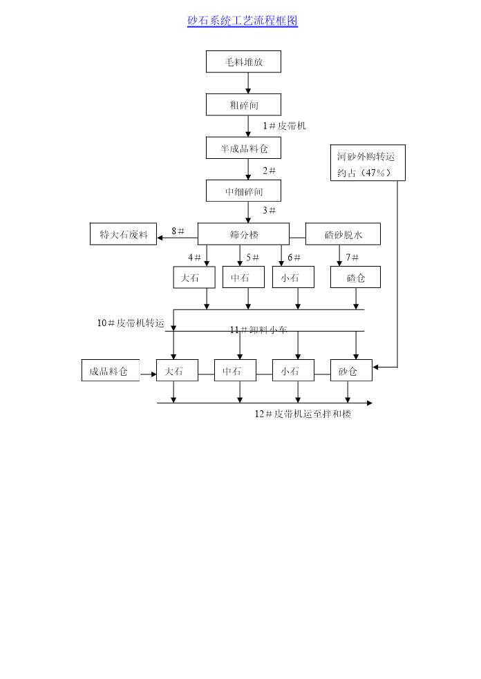 砂石系统工艺流程框图