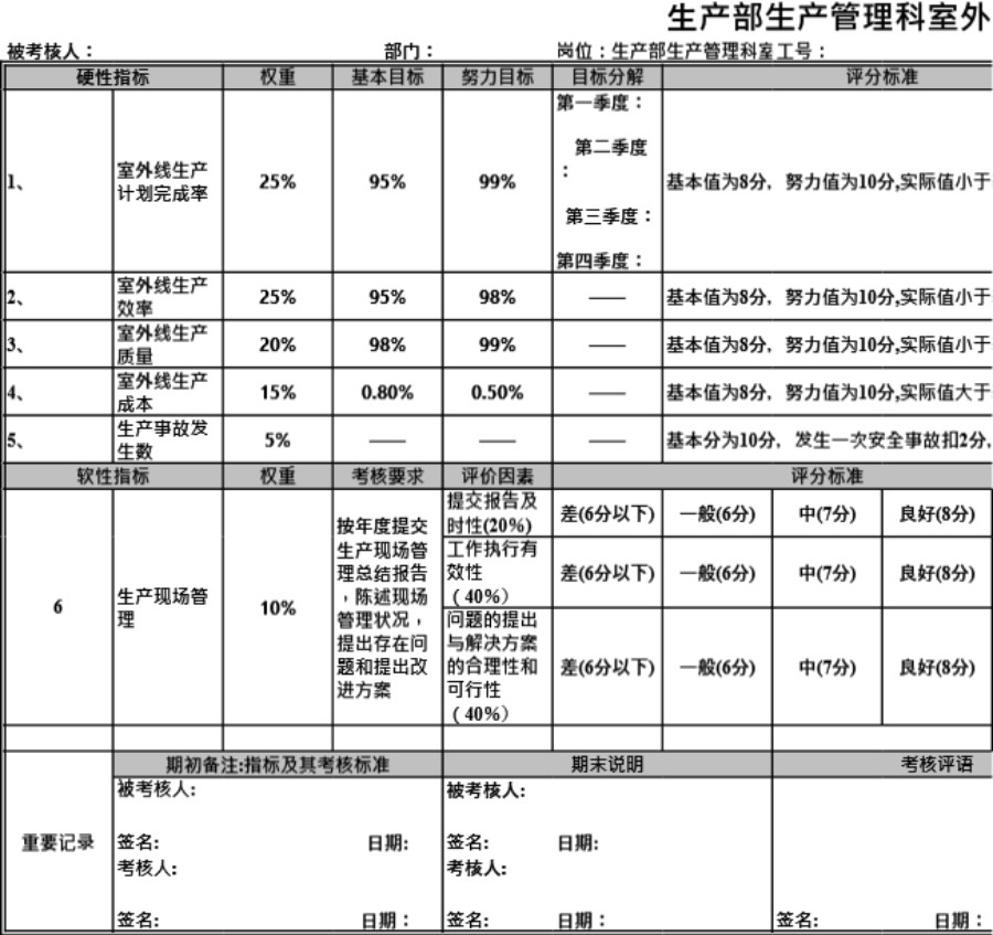 生产部生产管理科室外线线长年度考核表