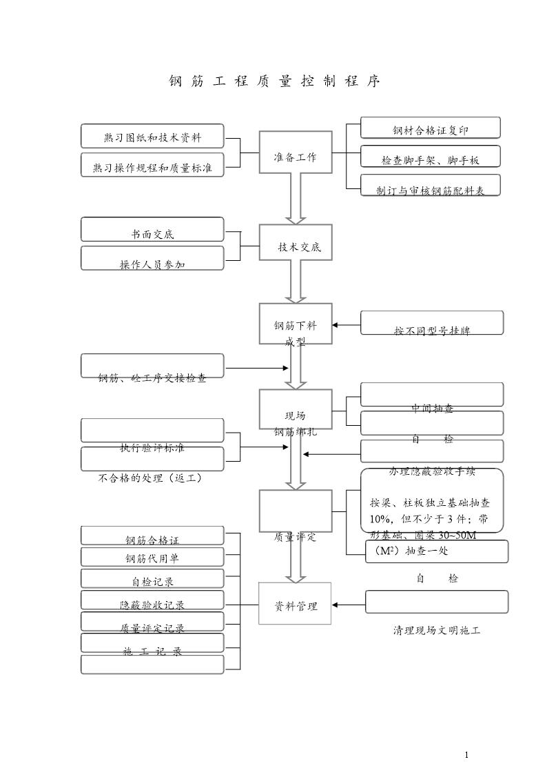 钢筋工程质量控制程序