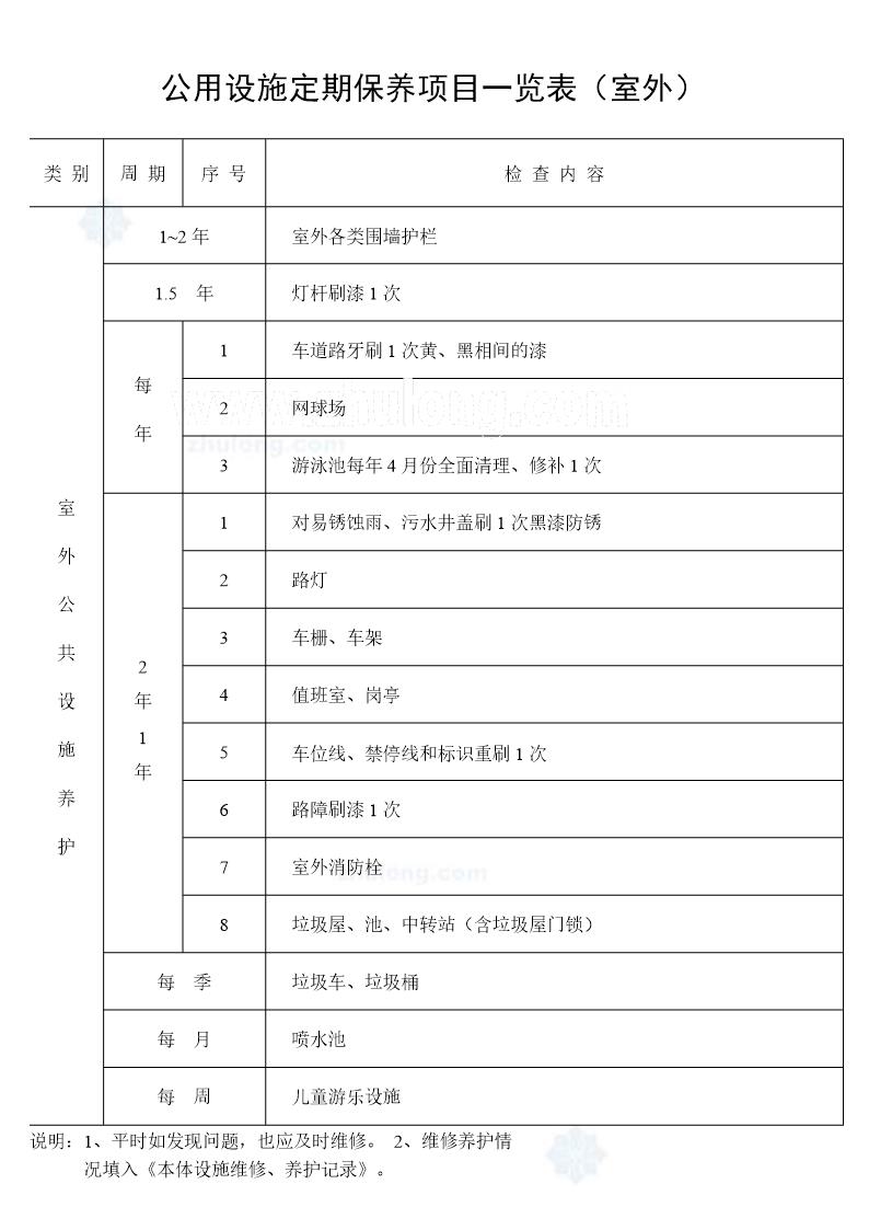 公用设施定期保养项目一览表(室外)