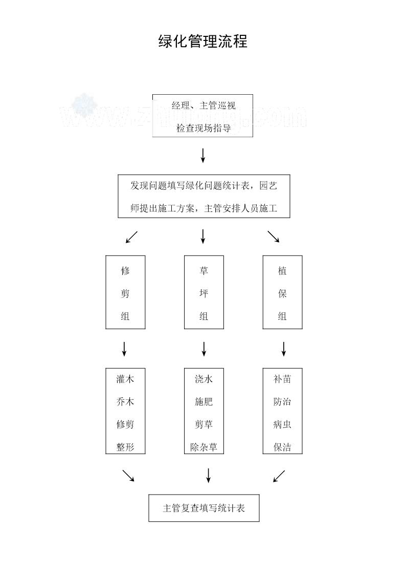 绿化管理流程