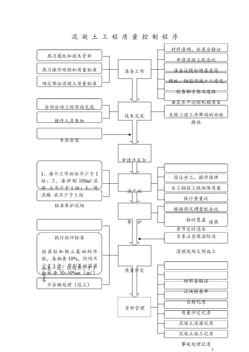 混凝土工程质量控制程序