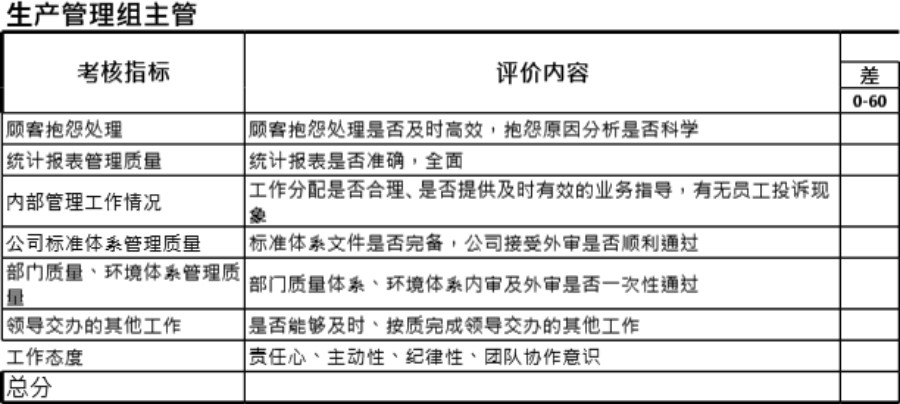 生产管理组主管考核指标表