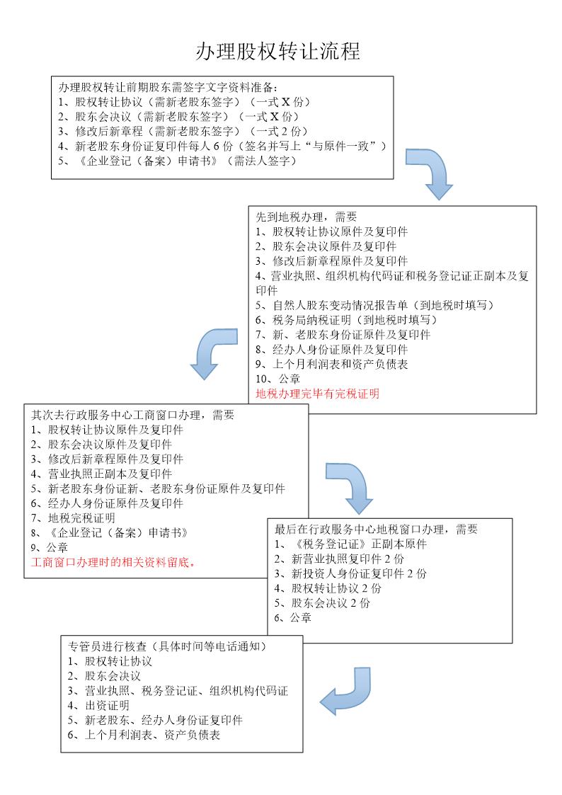 办理股权变更流程(律师修订)