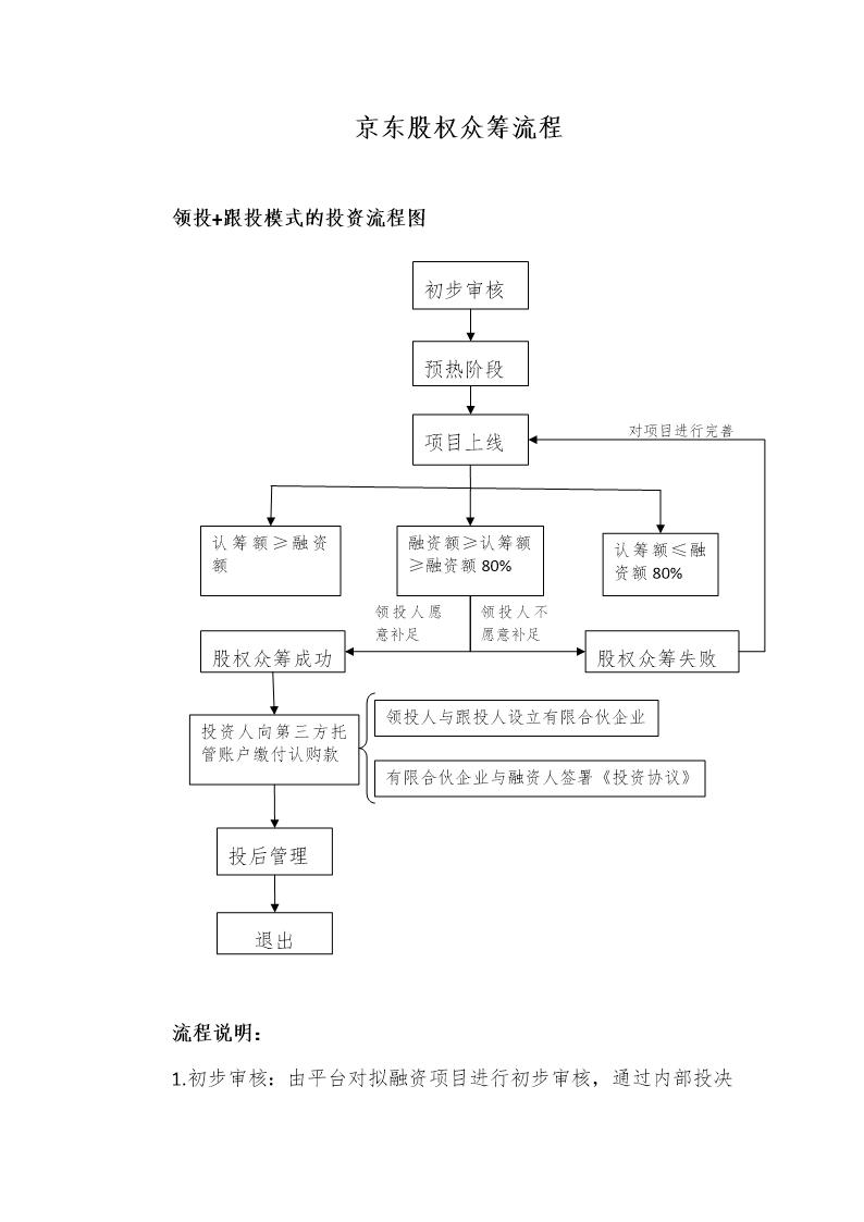 京东股权众筹流程