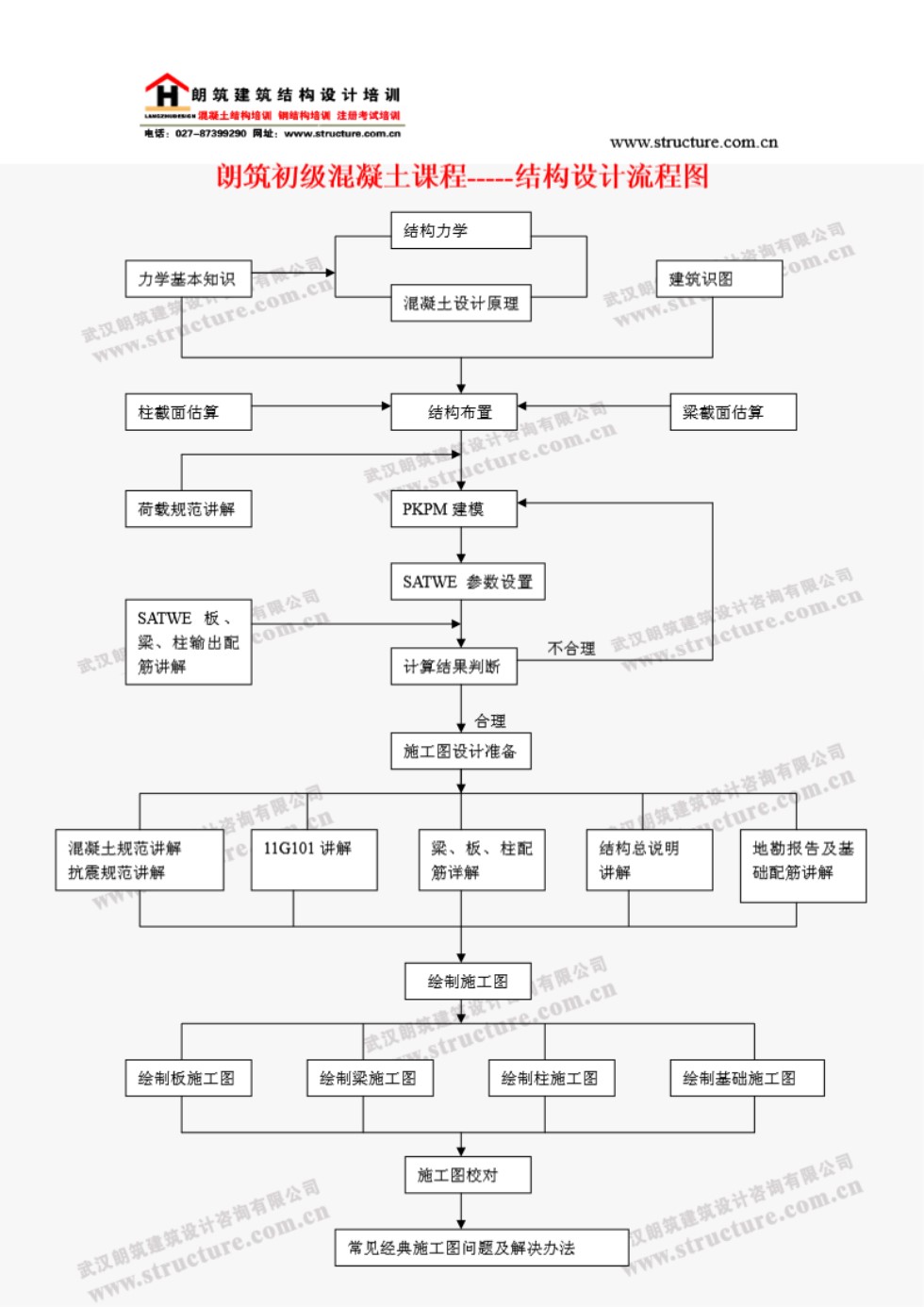 混凝土结构设计初级班流程图