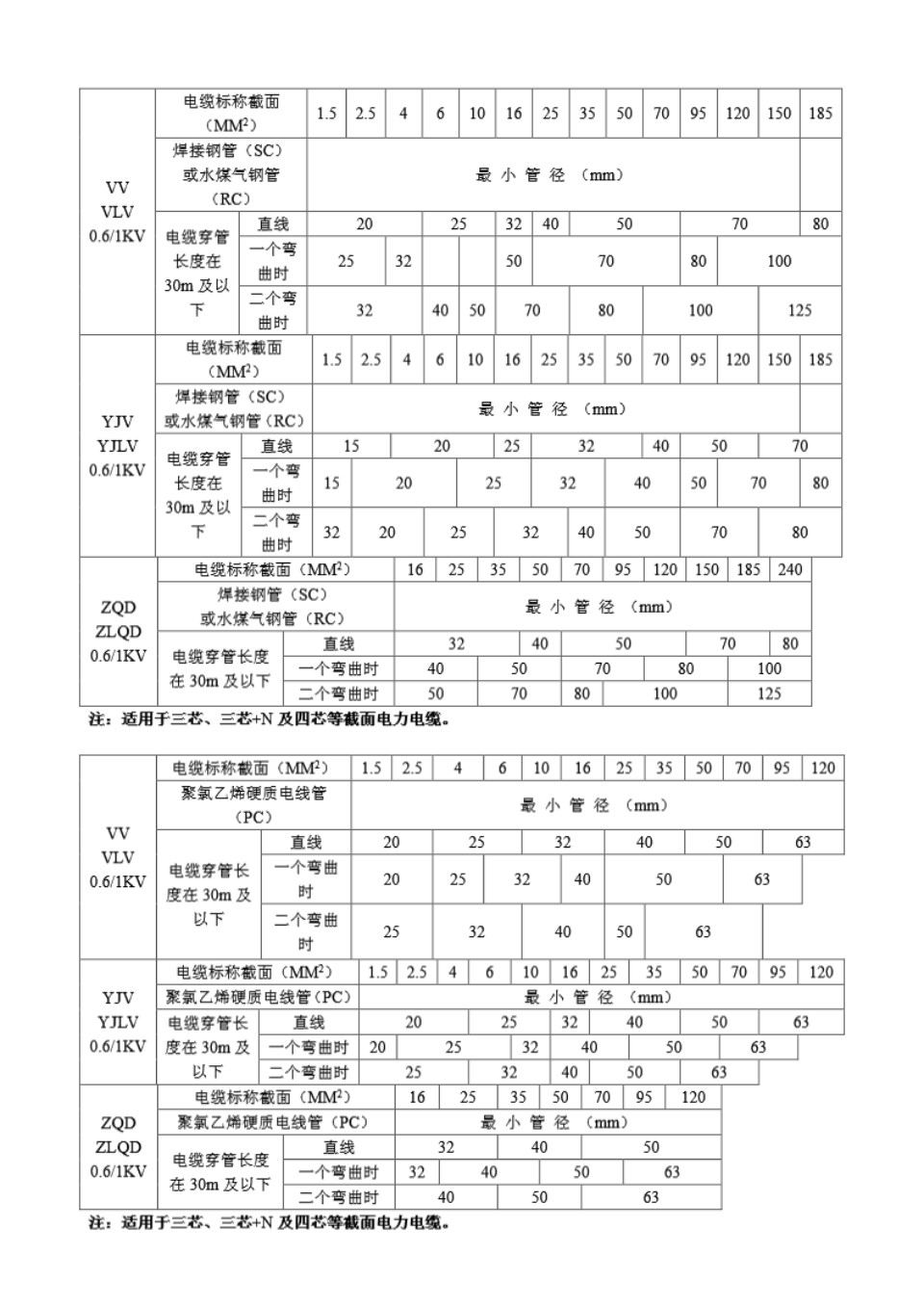 电缆穿管管径对照表 高清版