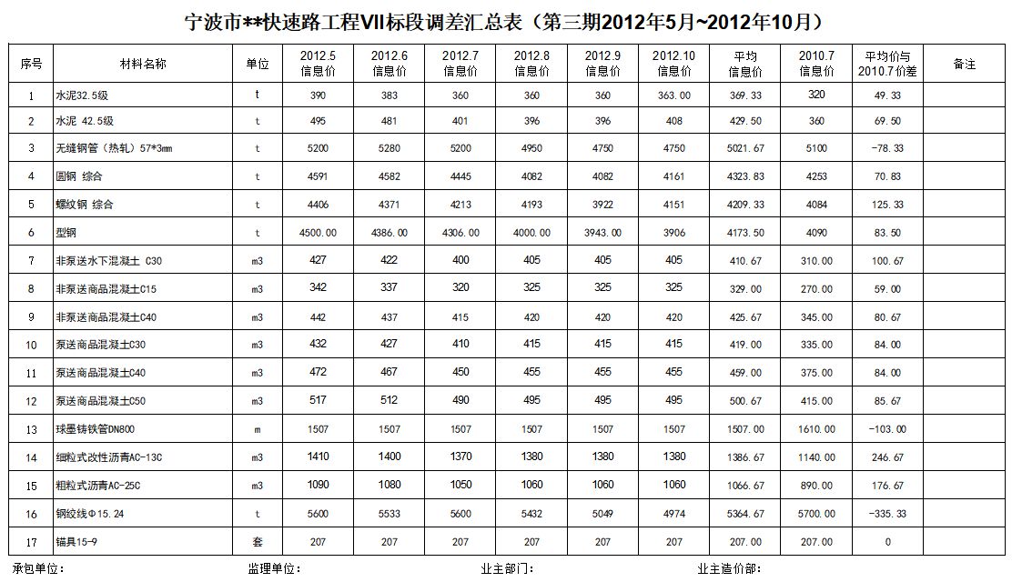 七个人工、材料调差表格模板（EXCEL版）