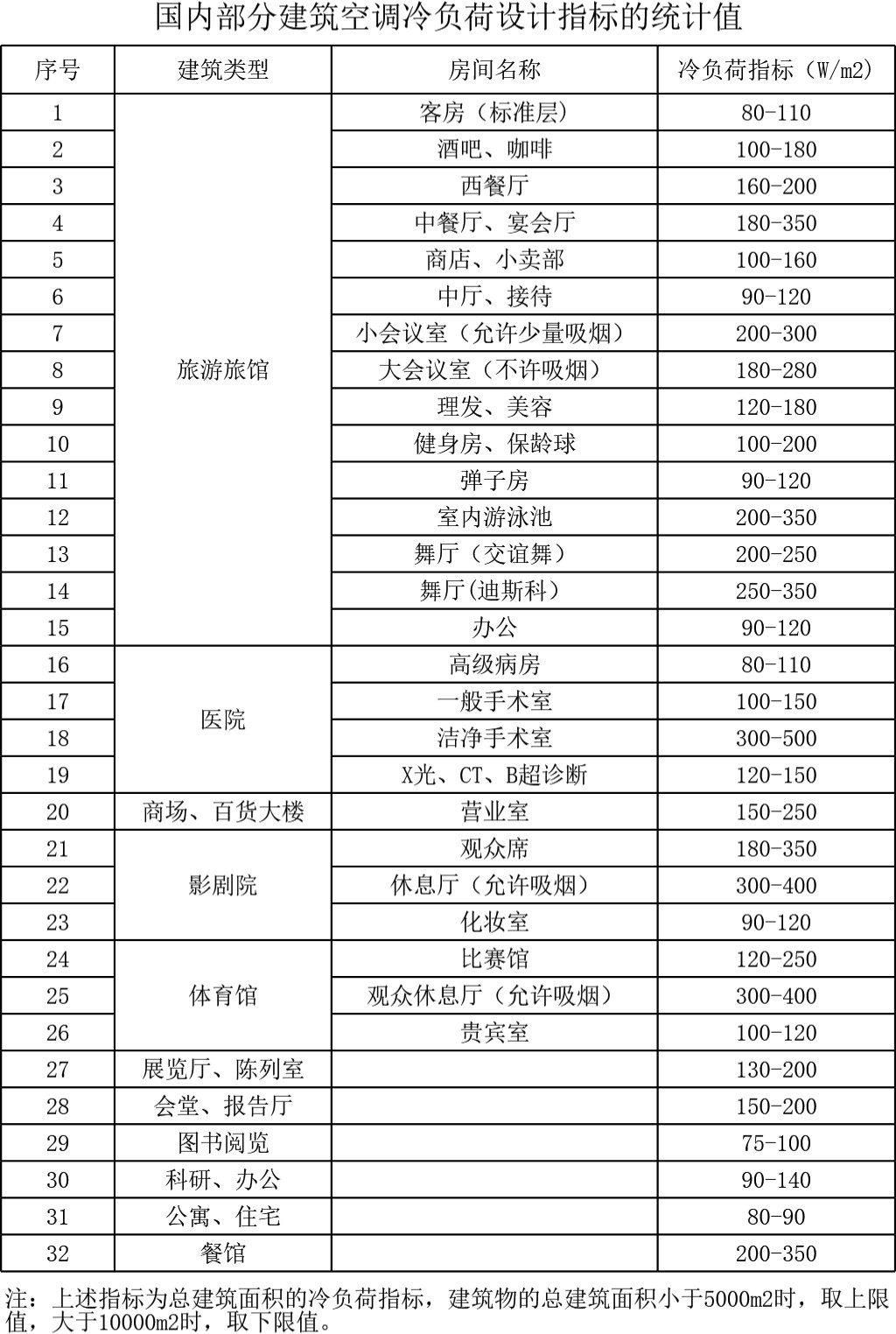 冷负荷指标表