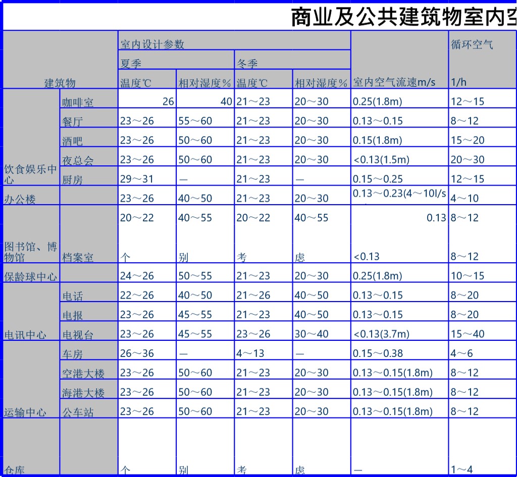 商业及公共建筑物室内空调设计参数表