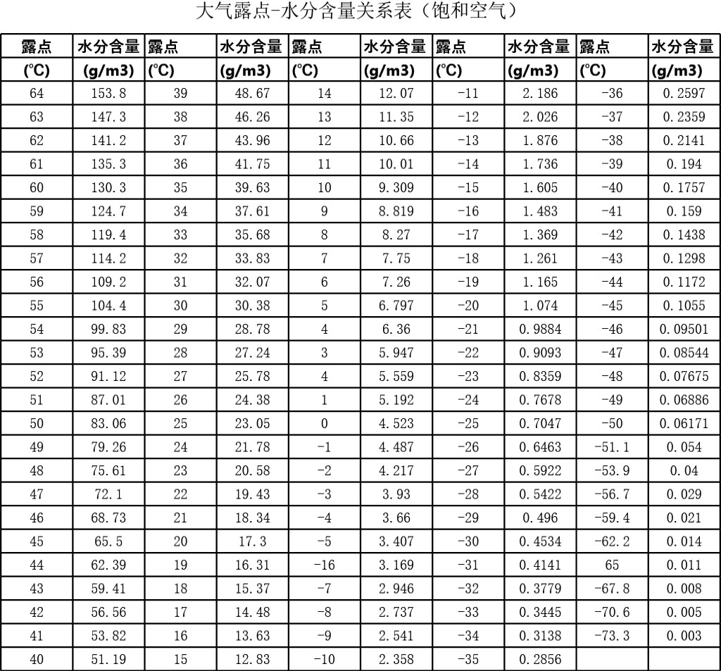 大气露点换算表