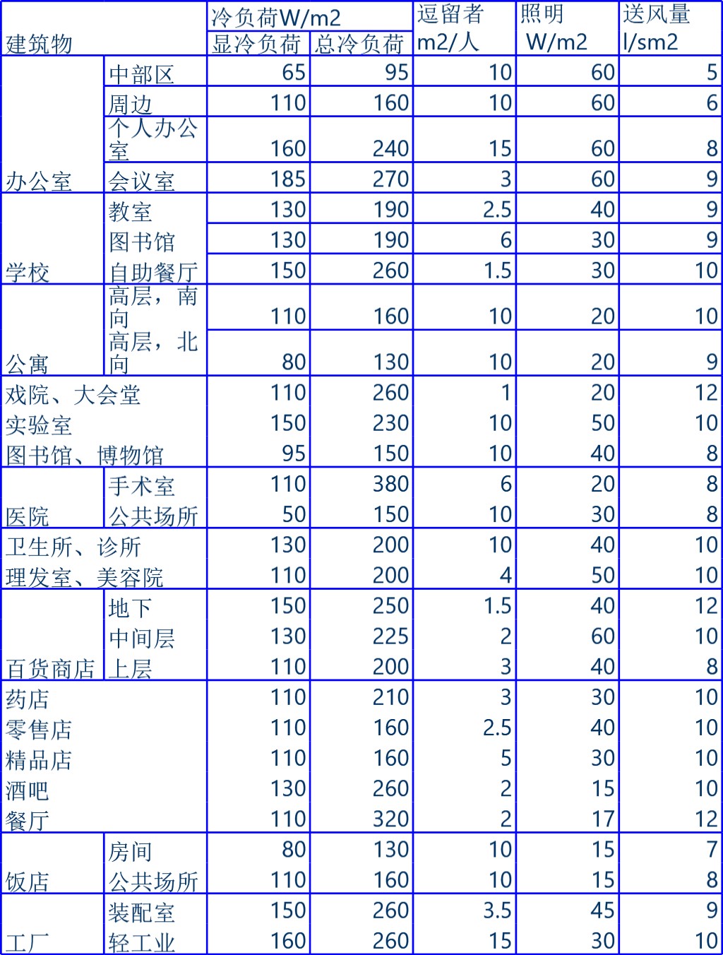 建筑物冷负荷概算指标