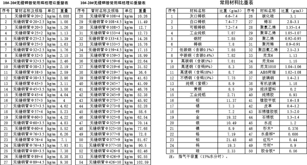 暖通安装工程常用数据表