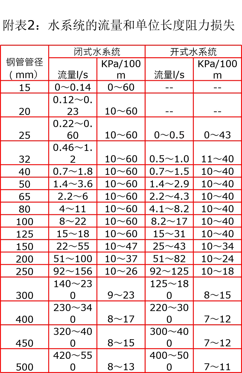 暖通空调基础设计资料、参数