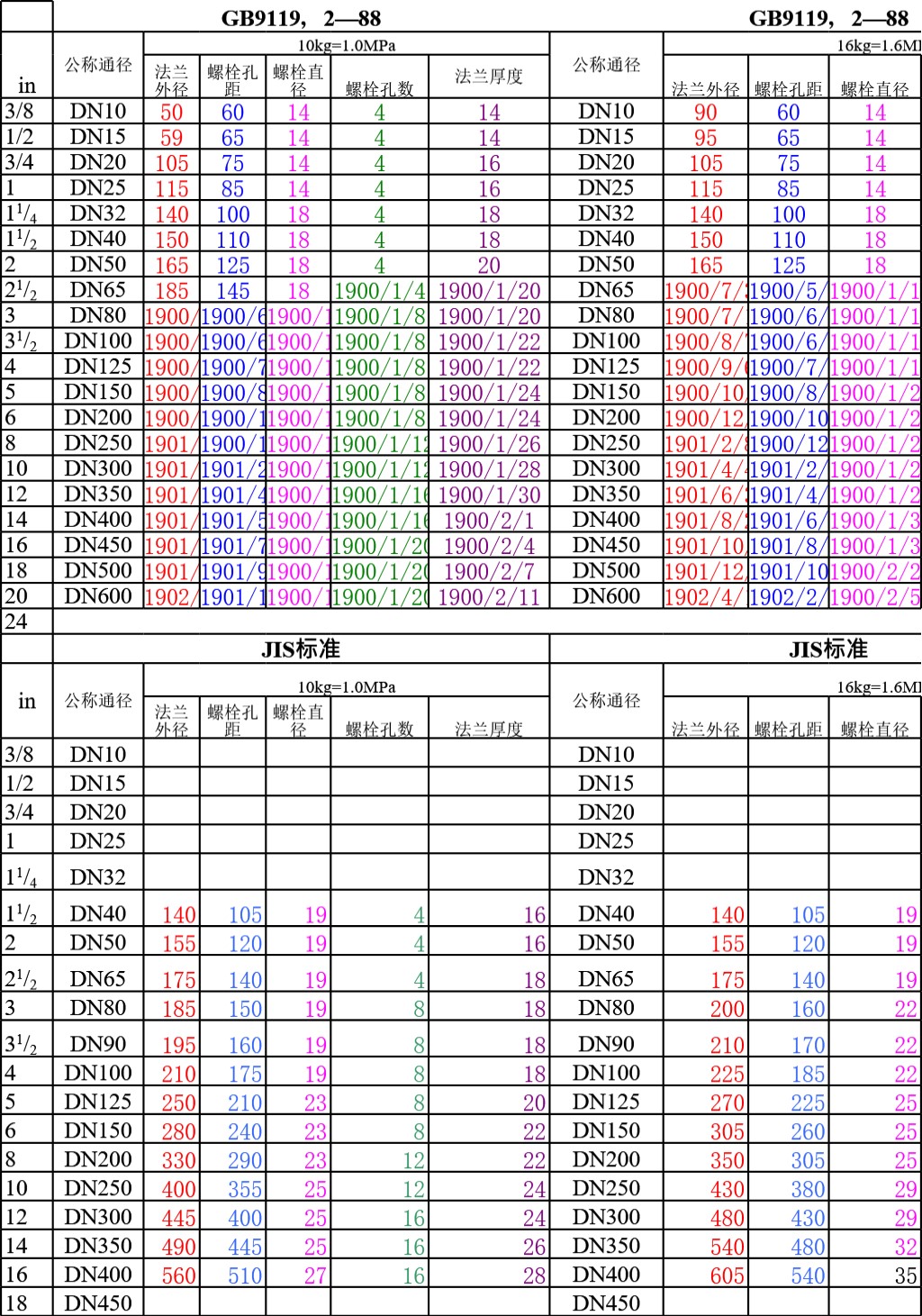 暖通设计 美标、日标、国标法兰尺寸表