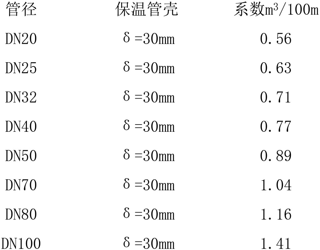 水管保温系数表