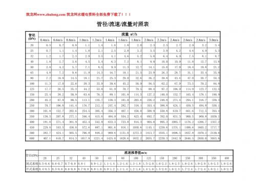 水管管径 流速 流量对照表