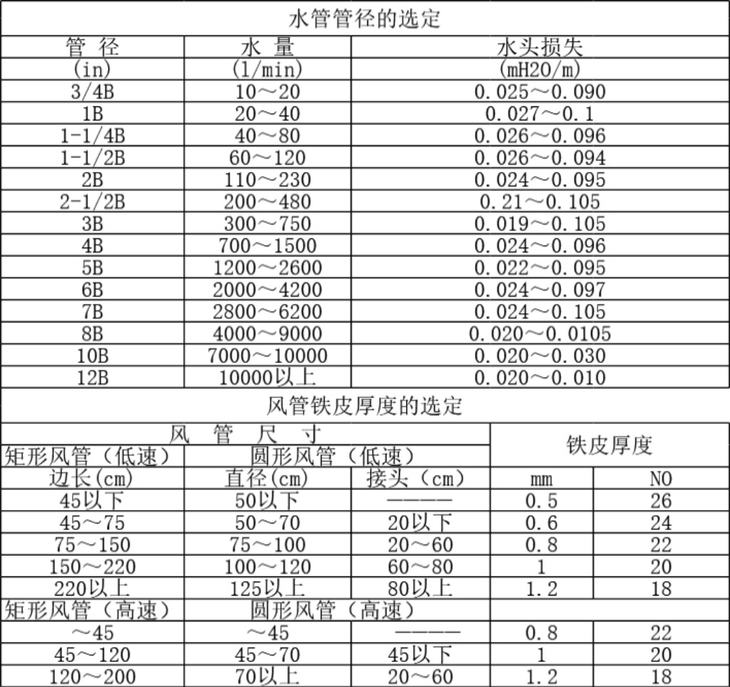 水管管径和风管铁皮厚度选用表