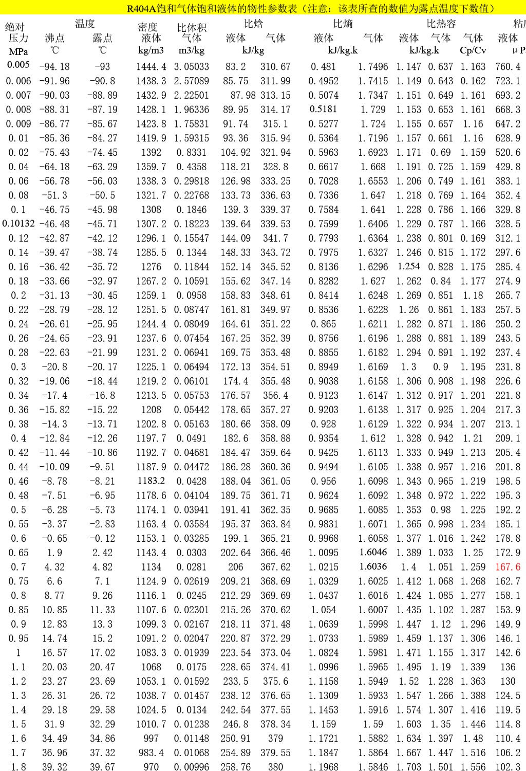 空调制冷剂物性参数表