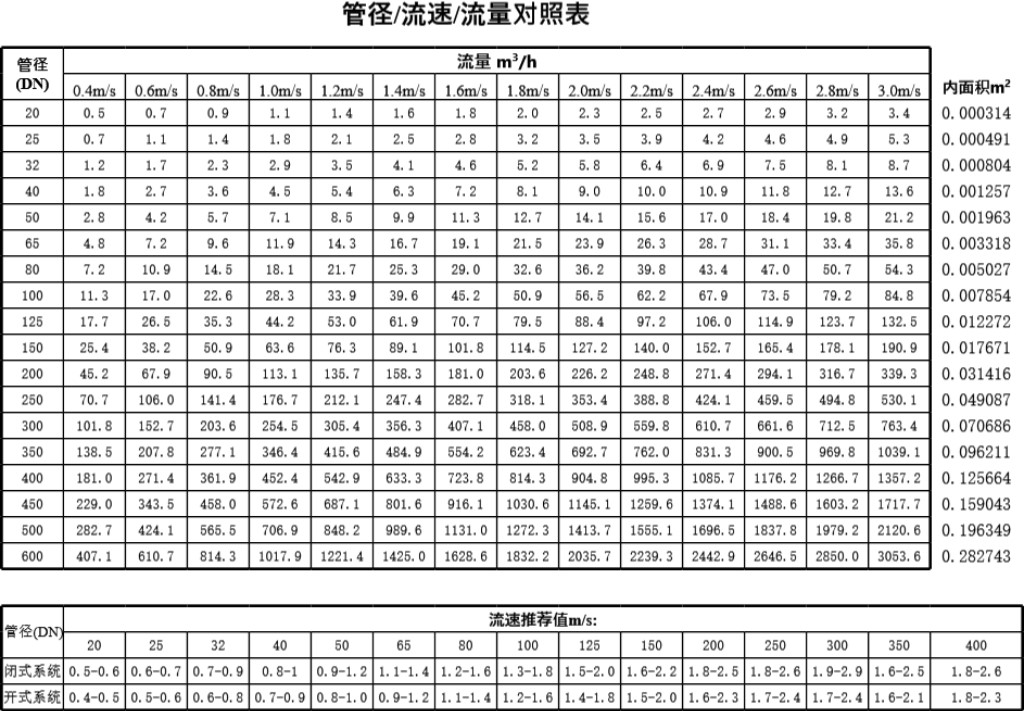 空调水管管径流量对照表