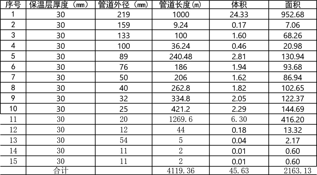 管道保温体积、面积计算表