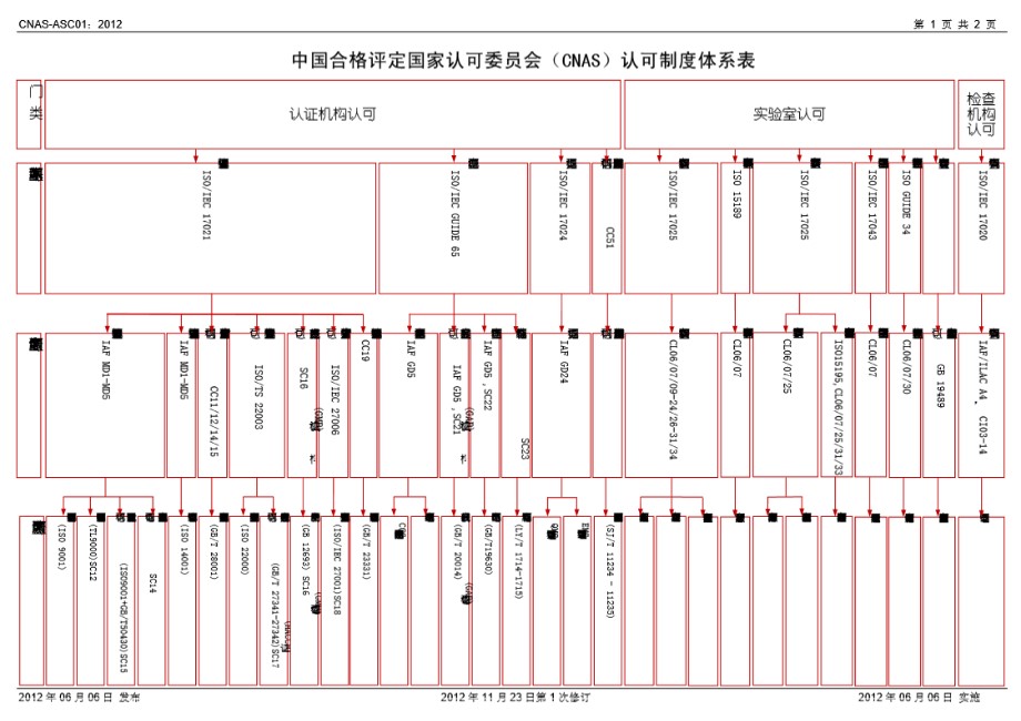 CNAS-ASC01-2012 CNAS认可制度体系表